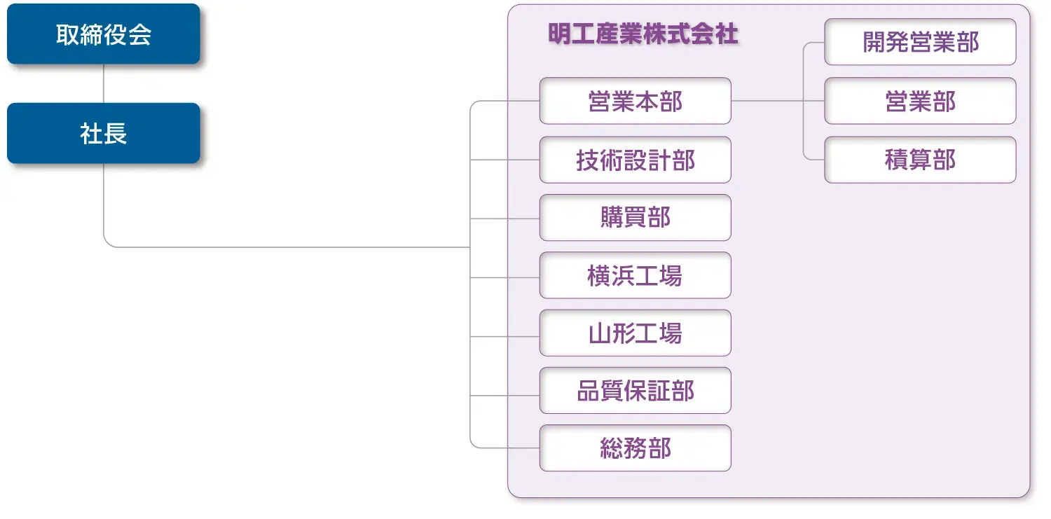 明工グループ組織図