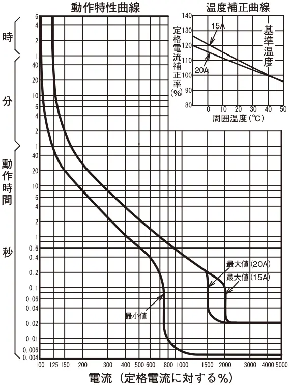 コード短絡保護用瞬時遮断機能付安全ブレーカ