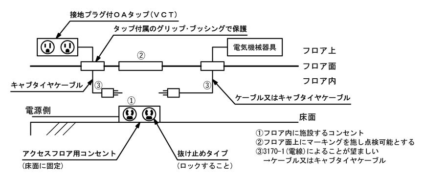 アクセスフロア用コンセントの場合の施工例